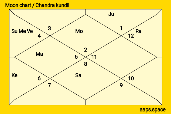 Shraddha Arya chandra kundli or moon chart